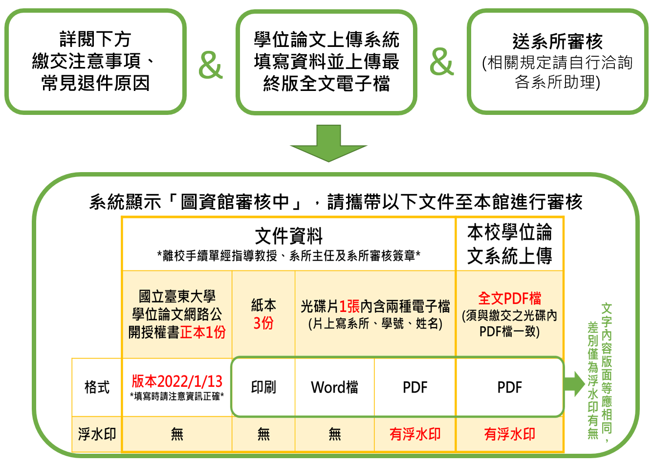 應屆畢業生學位論文繳交至圖書館注意事項